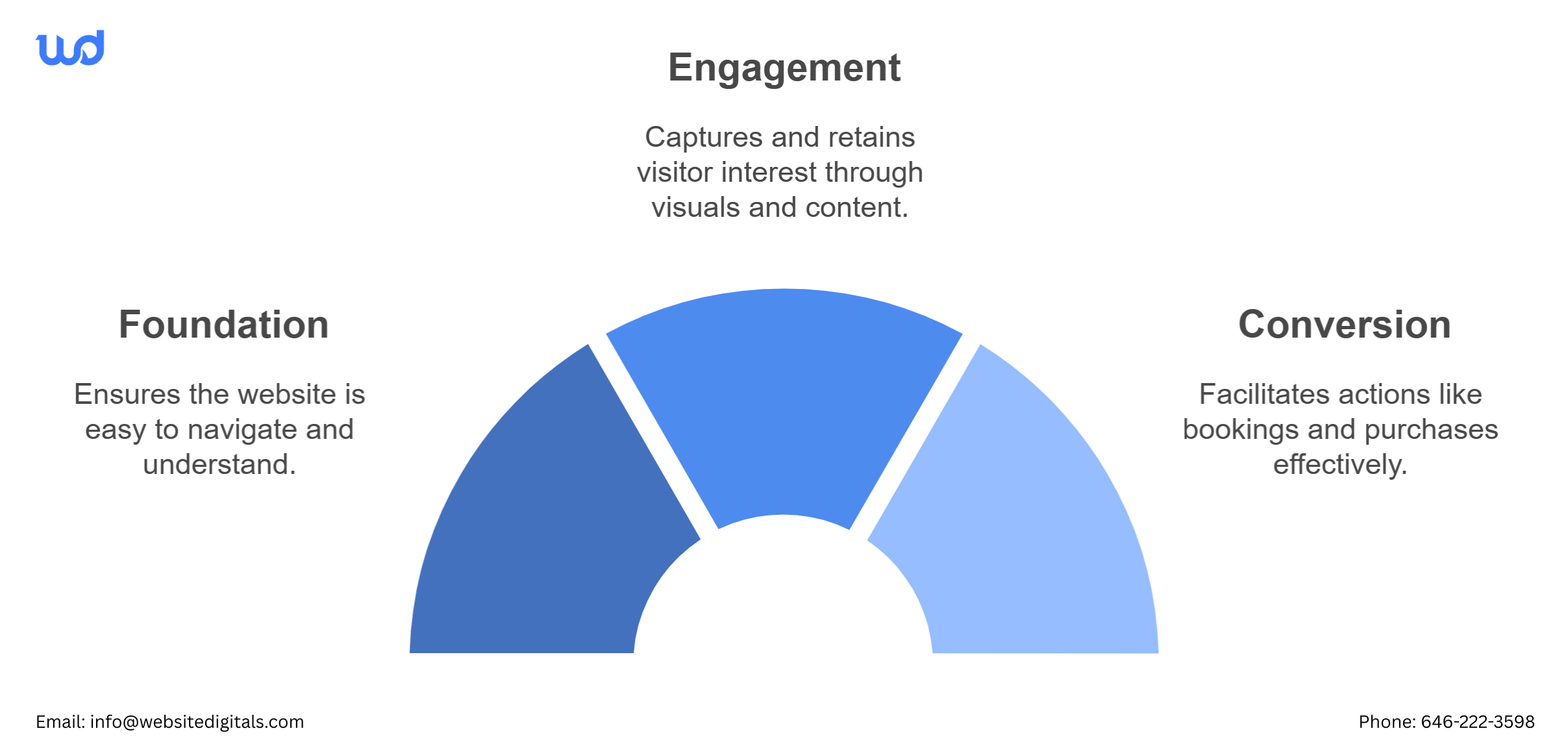 Infographic showing the three stages for effective plumbing website design Raleigh.