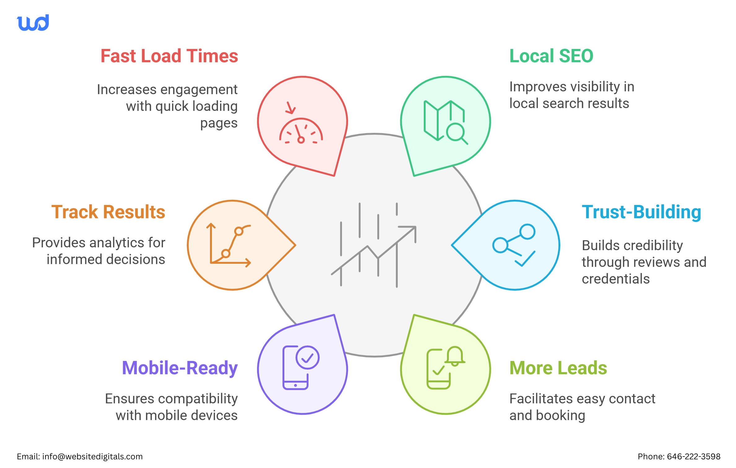 Infographic illustrating the benefits of mobile marketing for plumbing website design in Raleigh, highlighting key advantages.